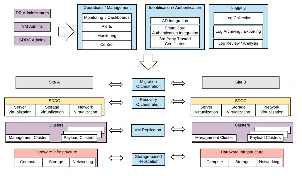 » Building Disaster Recovery Solutions with VMware Site Recovery Manager